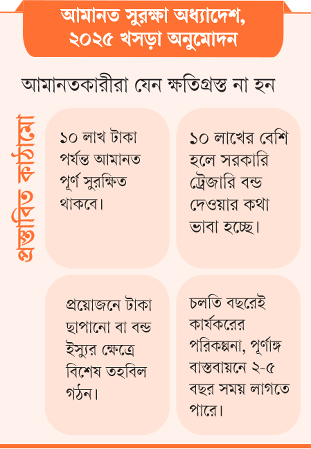 একীভূত না হলেও আমানত ফেরত পাবে গ্রাহক