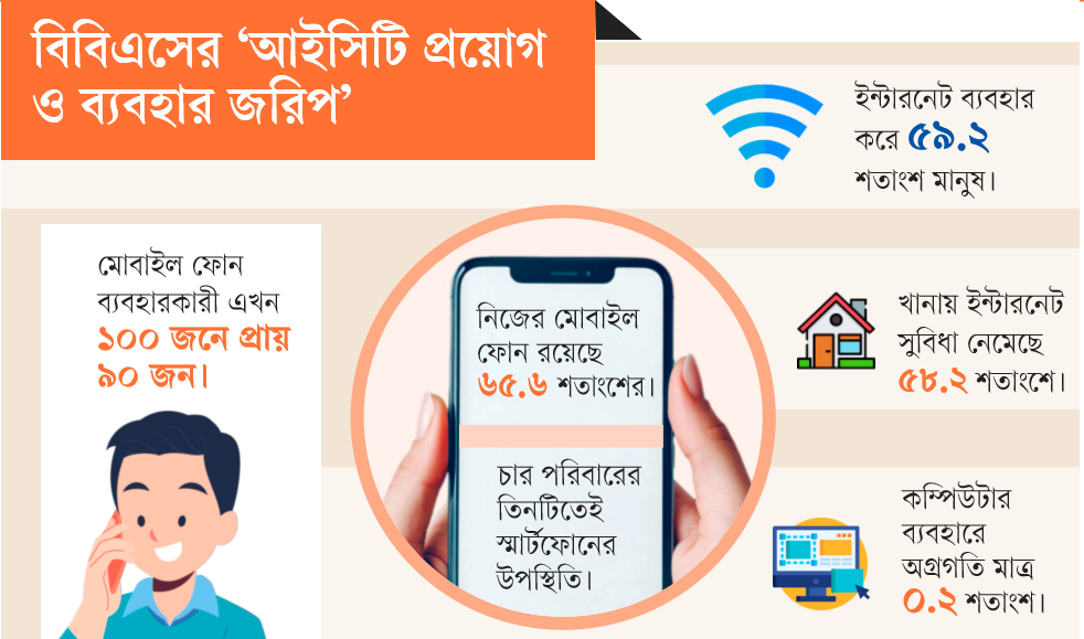 নিজস্ব মোবাইল ফোন আছে ৬৬ শতাংশ মানুষের