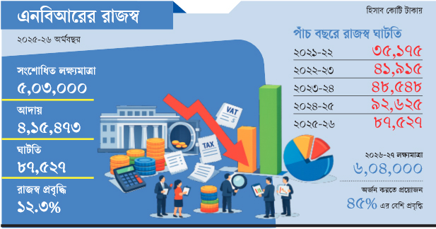 রাজস্ব ঘাটতি ৮৭ হাজার কোটি