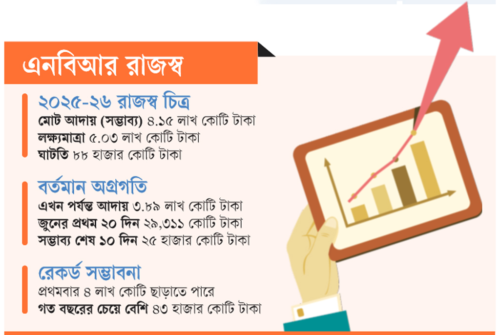রাজস্বে রেকর্ডের আভাস ঘাটতির চাপও তীব্র