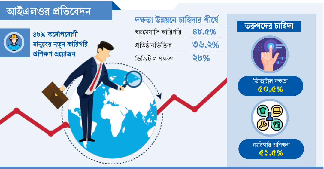 শ্রমবাজারে দক্ষতার ঘাটতি প্রকট