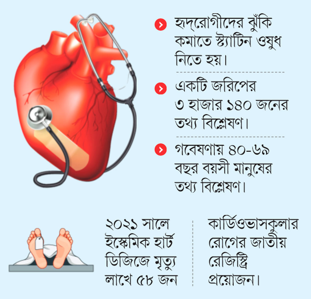 বিশ্ব হার্ট দিবস আজ: হৃদ্রোগের পর ওষুধ নেননি ঝুঁকিতে থাকাদের ৭৭ শতাংশ