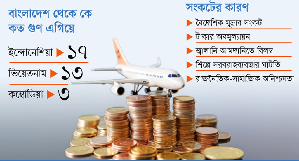 আস্থার সংকটে বাংলাদেশ, কমছে বিদেশি বিনিয়োগ