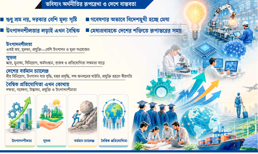 উন্নয়নের নতুন হিসাব–৩: উৎপাদনশীলতার চাবিকাঠি মেধার হাতে