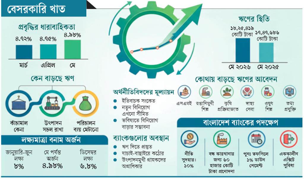 ঋণের চাকা আবার ঘুরছে