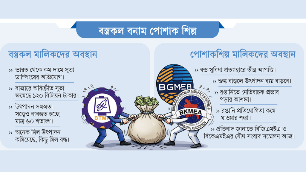 সুতায় বন্ড সুবিধার প্রশ্নে মুখোমুখি অবস্থান