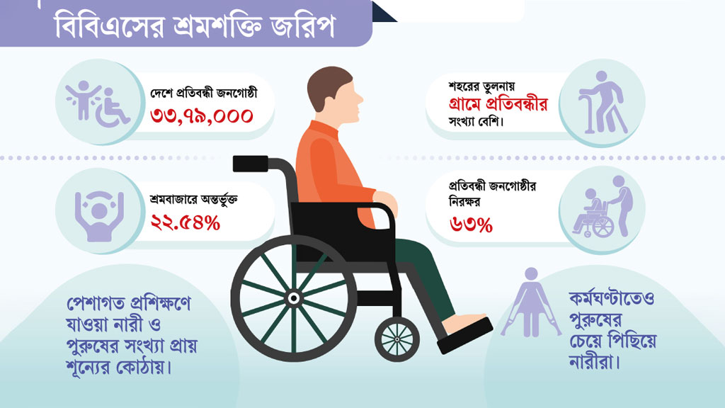 শ্রমবাজারে নেই প্রতিবন্ধী ব্যক্তিরা