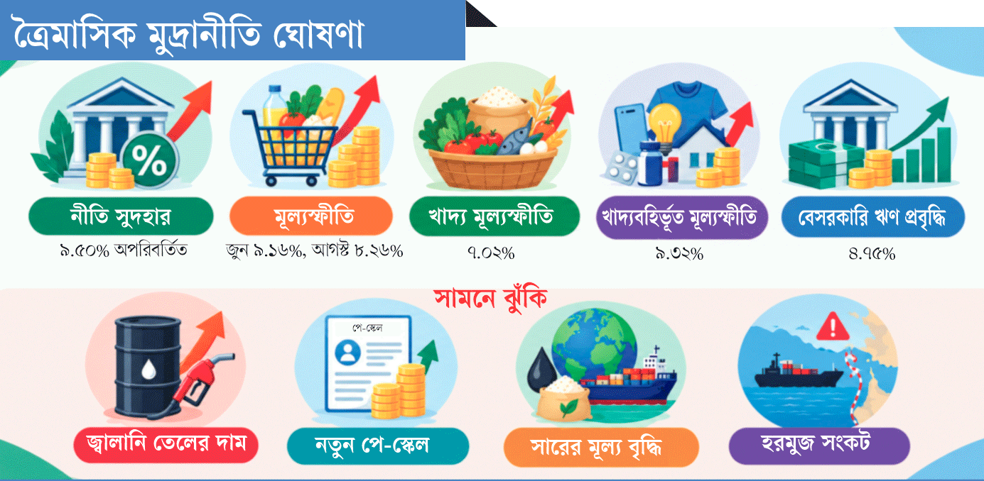 মূল্যস্ফীতির শঙ্কায় অধিক সতর্কতা