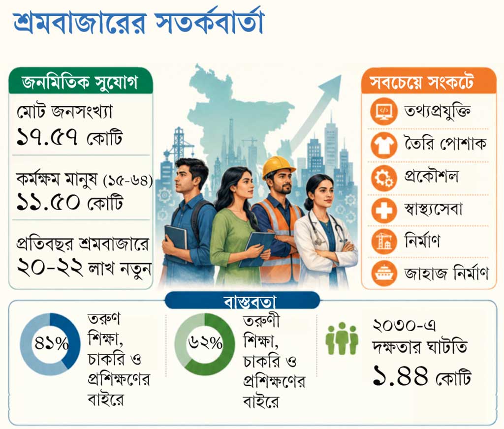 উন্নয়নের নতুন হিসাব-(শেষ পর্ব): সুযোগকে সম্পদ বানাবে দক্ষতা