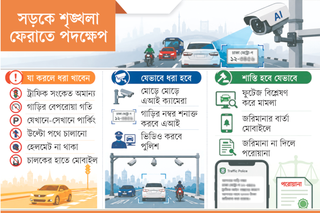 সড়কে এআই ক্যামেরা, আইন ভাঙলেই মামলা