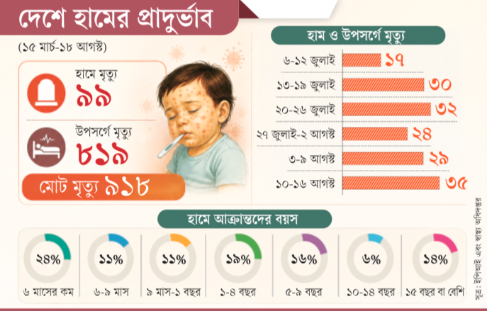 হামে মৃত্যু আবার ঊর্ধ্বমুখী