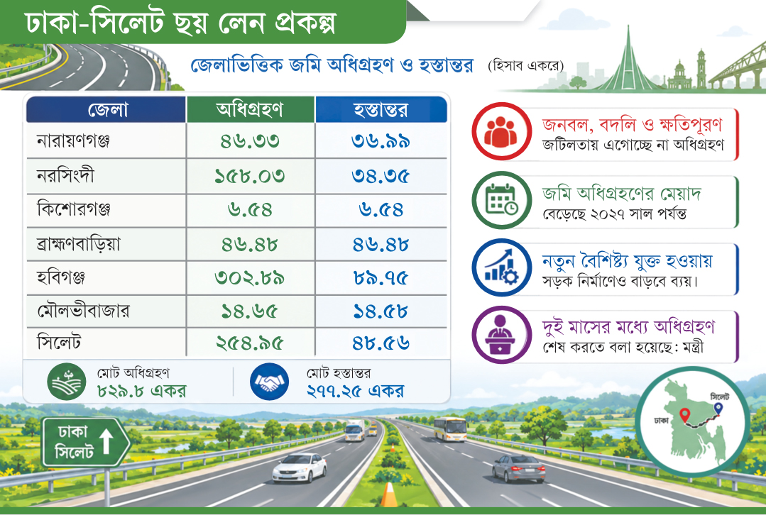 জমির বেশির ভাগই বুঝে পায়নি প্রকল্প কর্তৃপক্ষ