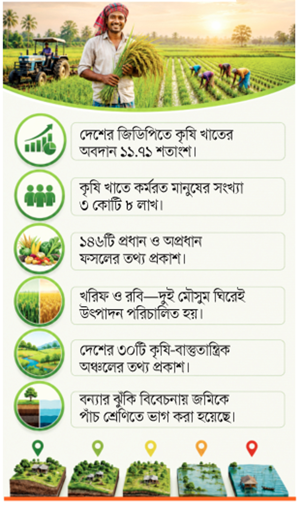 শিল্পসেবার বিস্তারেও গ্রামীণ অর্থনীতি এখনো কৃষিনির্ভর