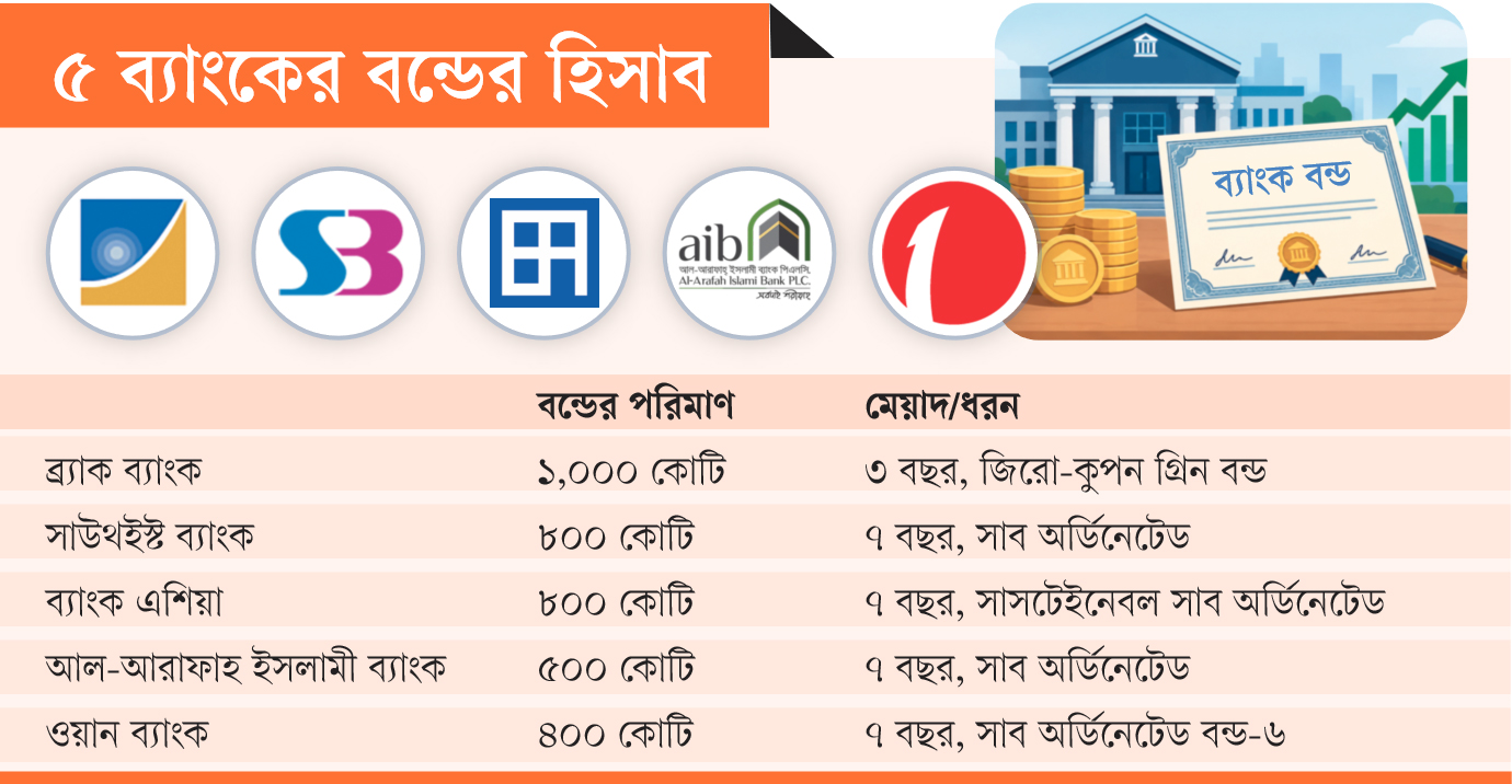 ৩৫০০ কোটি টাকার বন্ড ছাড়বে ৫ ব্যাংক