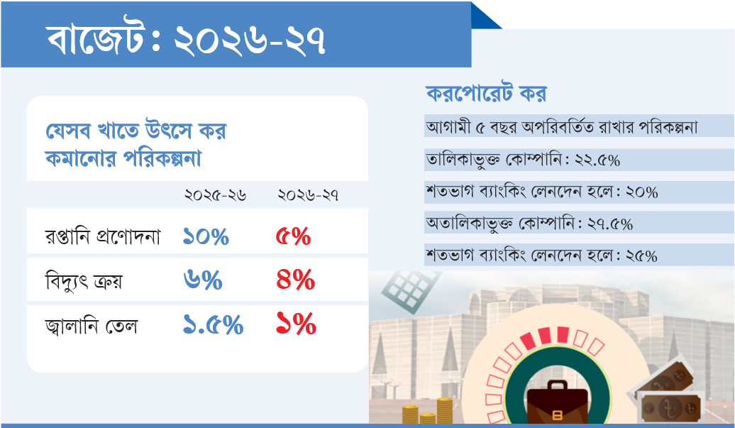 বিনিয়োগ বাড়াতে উৎসে কর কমানোর উদ্যোগ