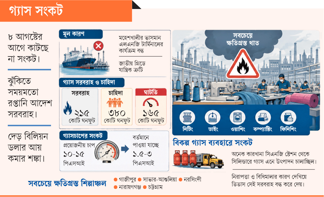 গ্যাস সংকট: রপ্তানির ইঞ্জিনে জ্বালানির ধাক্কা