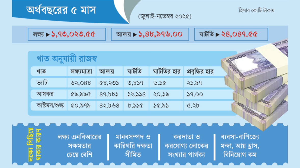 রাজস্ব আদায়ে বড় ঘাটতি