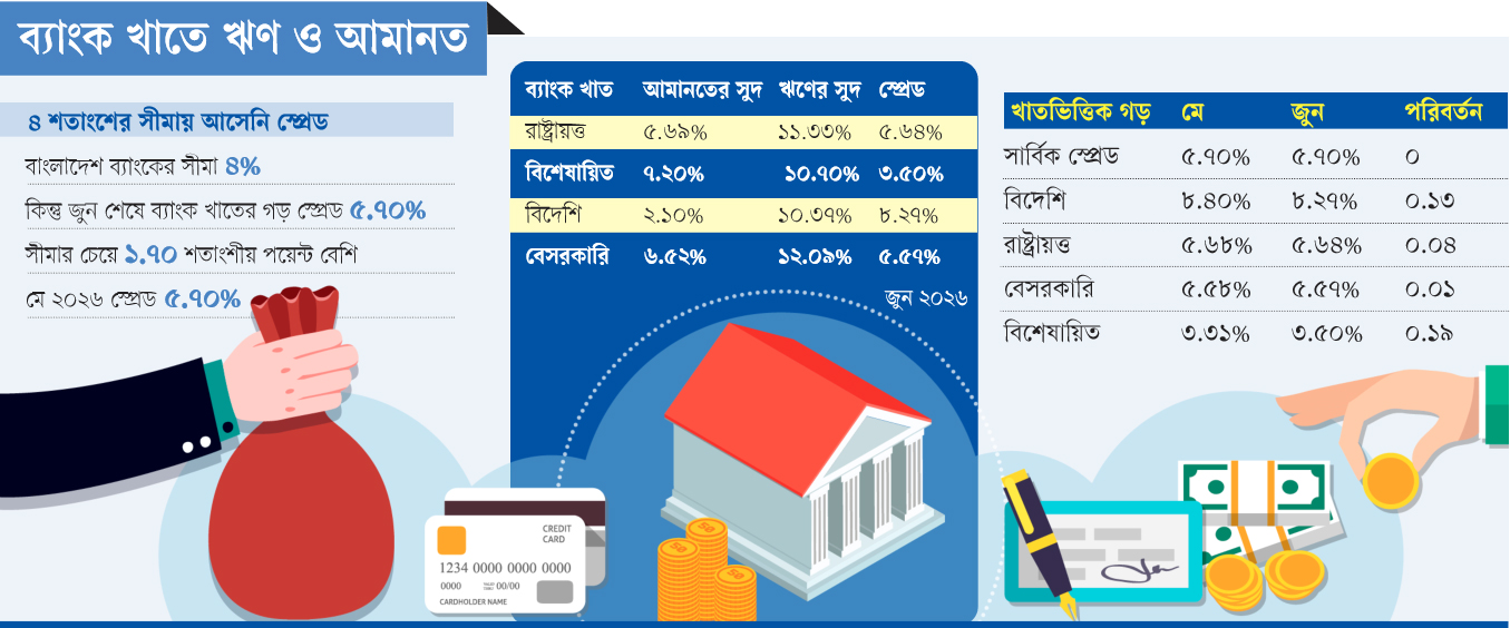 সুদহারের ব্যবধান কমছে না