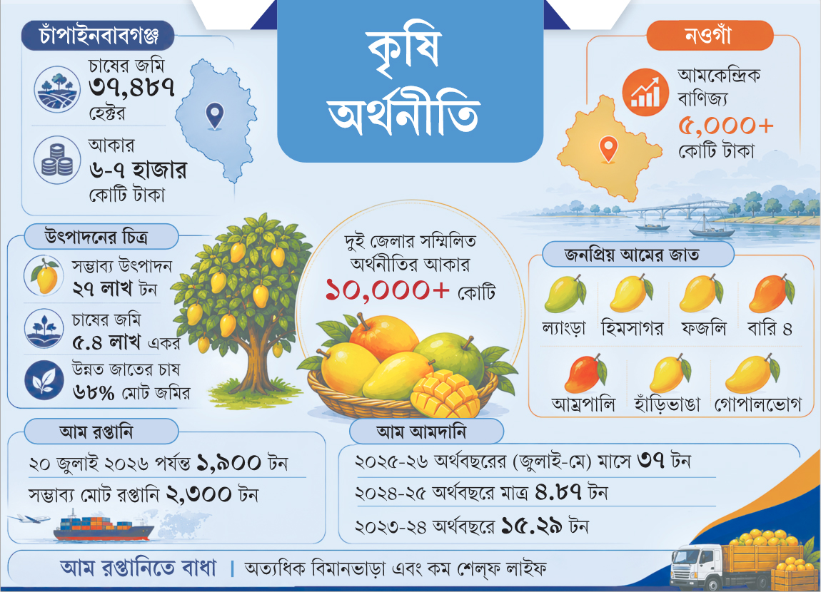 বাড়ছে আমভিত্তিক অর্থনীতি