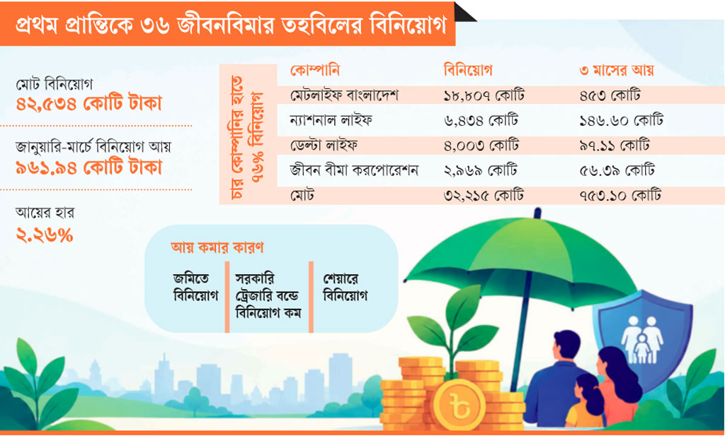 প্রথম প্রান্তিকে ৩৬ জীবনবিমার তহবিলের বিনিয়োগ: ১০০ টাকা বিনিয়োগে আয় ২ টাকা