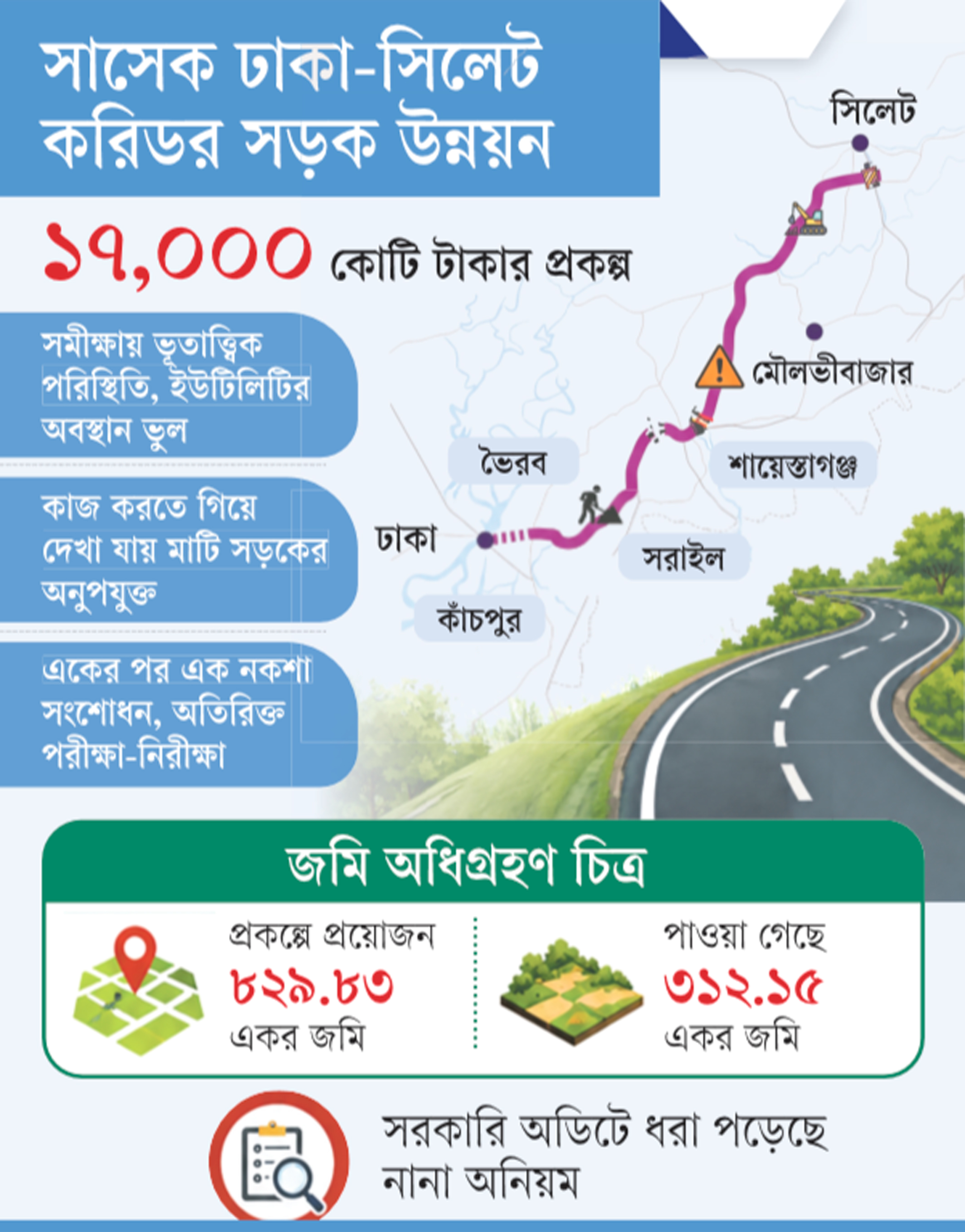 ১৭ হাজার কোটির প্রকল্প ভুগছে নকশার ভুলে
