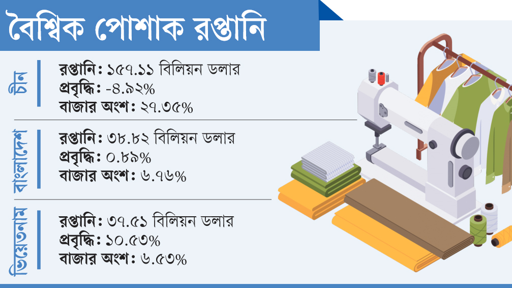 চীনের শূন্যস্থান দখলে এগোচ্ছে ভিয়েতনাম