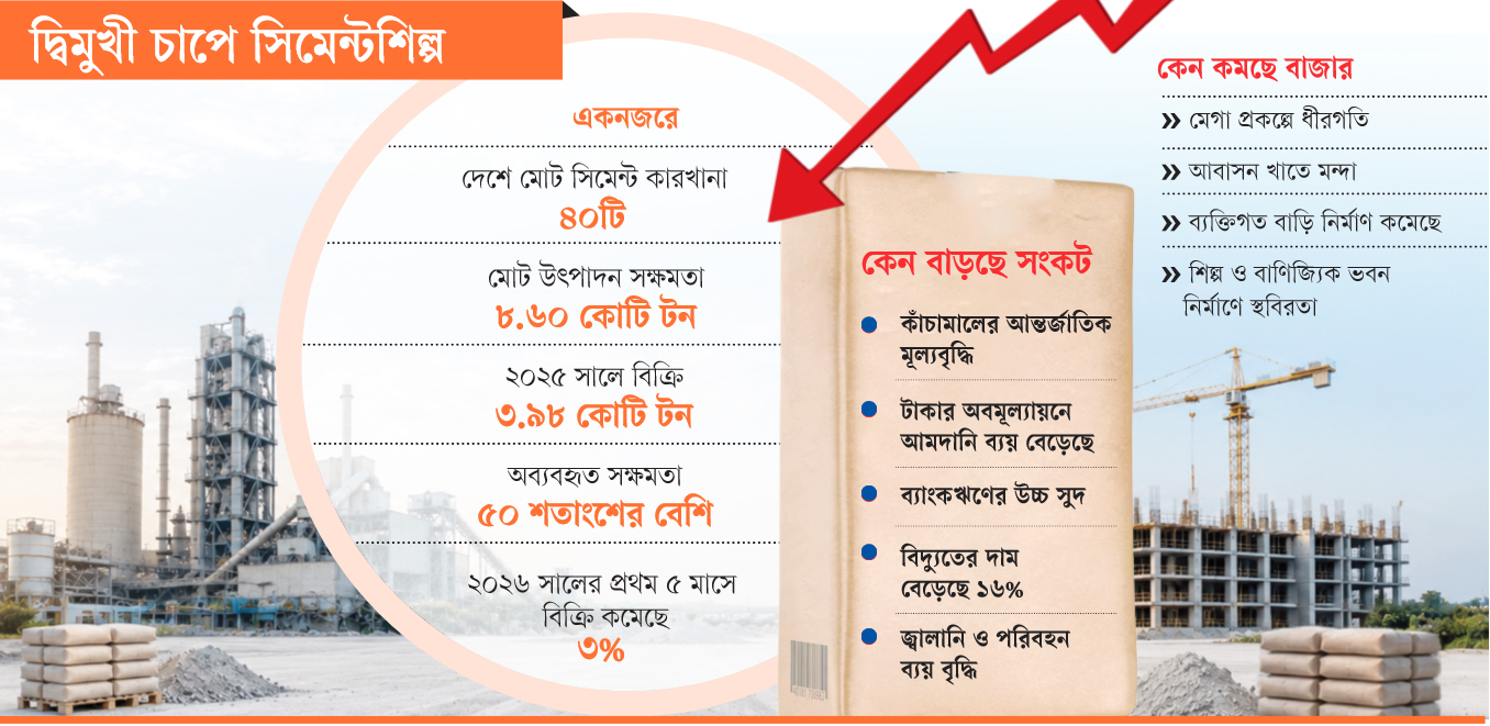 ব্যয় বাড়ছে সিমেন্টে, কমছে বাজার