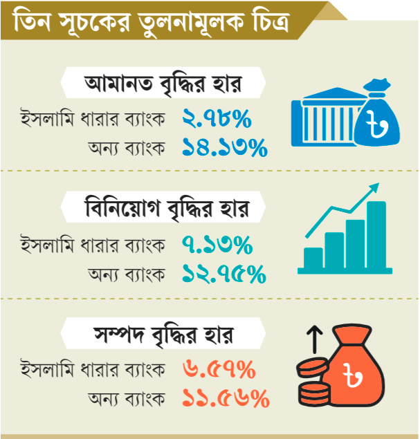 আমানত, বিনিয়োগ ও সম্পদে পিছিয়ে ইসলামি ব্যাংকগুলো