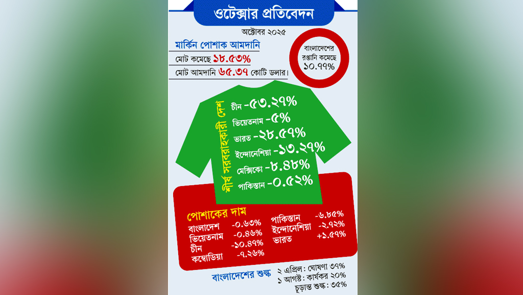 গ্রাফিক্স: আজকের পত্রিকা