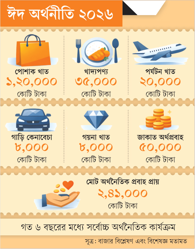 ঈদবাজারে বেড়েছে টাকার প্রবাহ