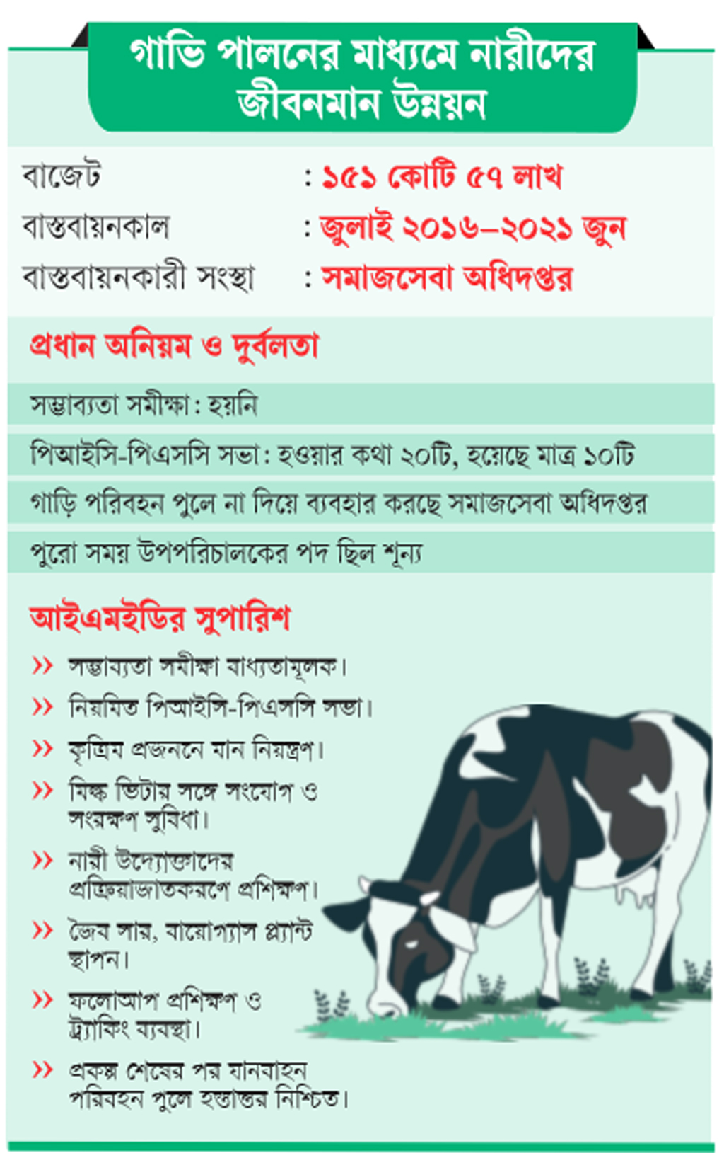 সমীক্ষা ছাড়াই গাভি পালনে ১৫১ কোটির প্রকল্প