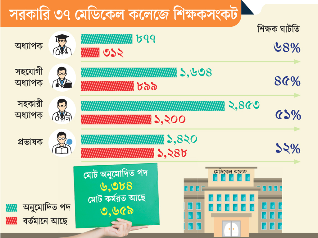 অর্ধেক শিক্ষকে চলছে মেডিকেল