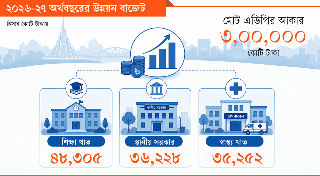 বার্ষিক উন্নয়ন কর্মসূচি: তিন খাতে যাচ্ছে অর্ধেক বরাদ্দ