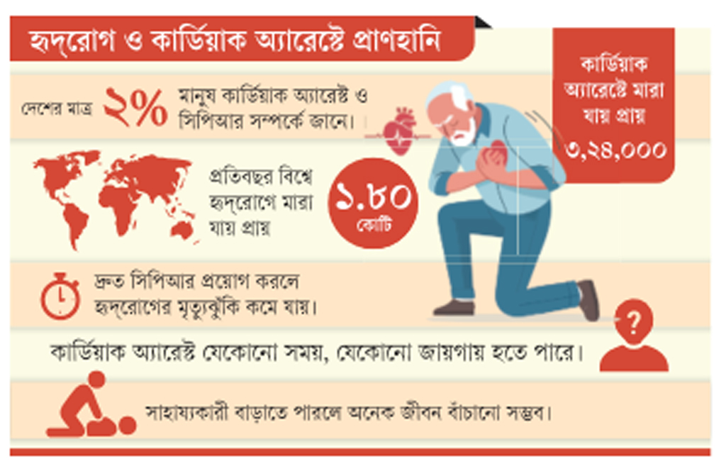 সিপিআর সম্পর্কে ধারণা নেই দেশের ৯৮ শতাংশ মানুষের