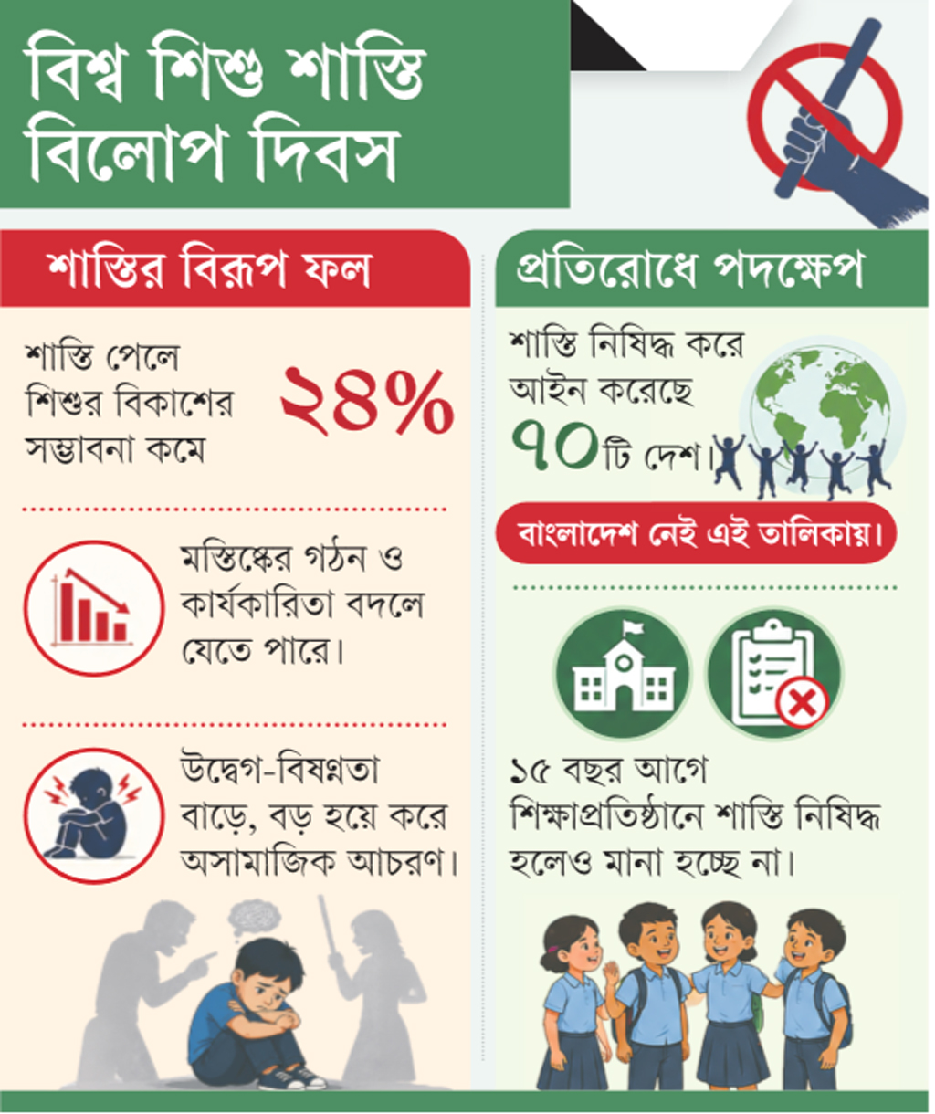 বিশ্ব শিশু শাস্তি বিলোপ দিবস: শারীরিক শাস্তির শিকার ৮৬ শতাংশ শিশু