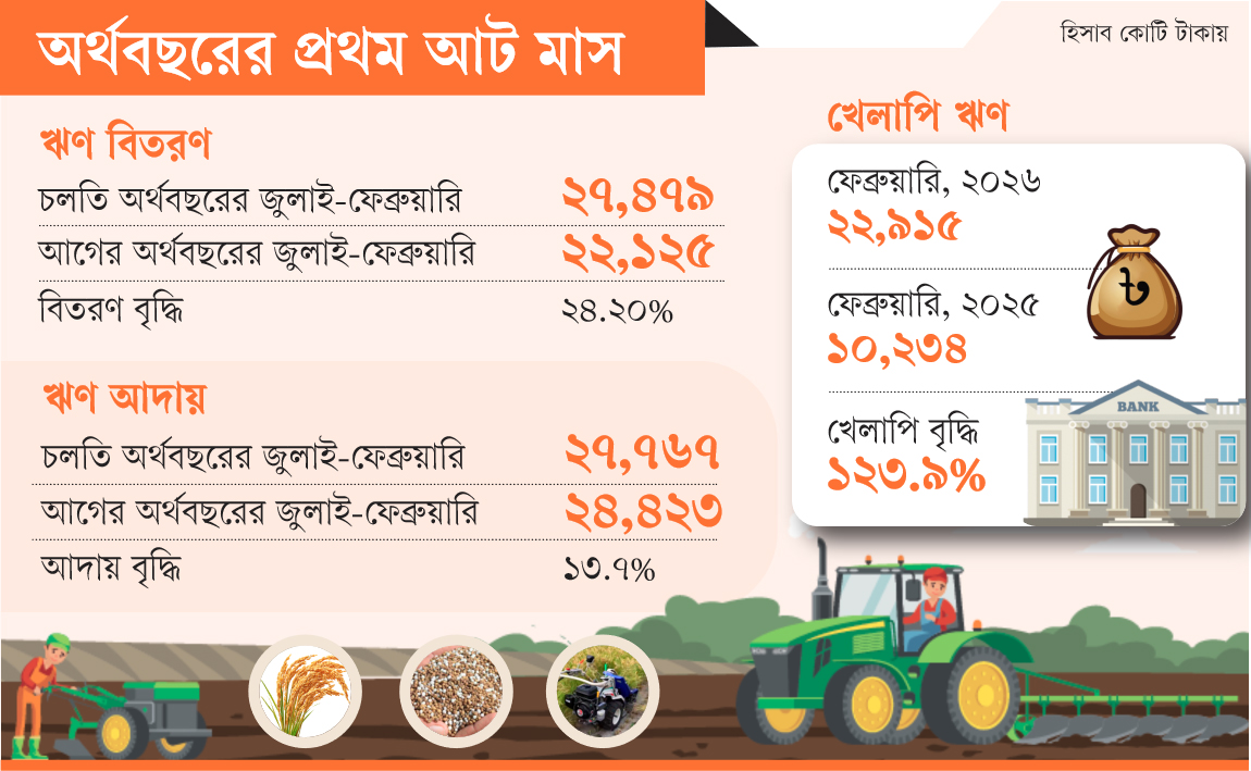 কৃষিঋণ বিতরণ বেড়েছে ২৪ শতাংশ, আদায় ১৪ শতাংশ