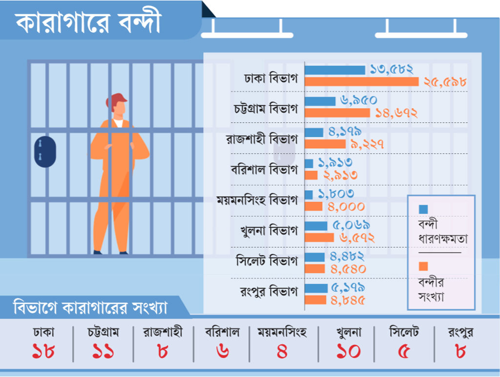 কারাগারে বন্দীর চাপ, ধারণক্ষমতার দ্বিগুণ