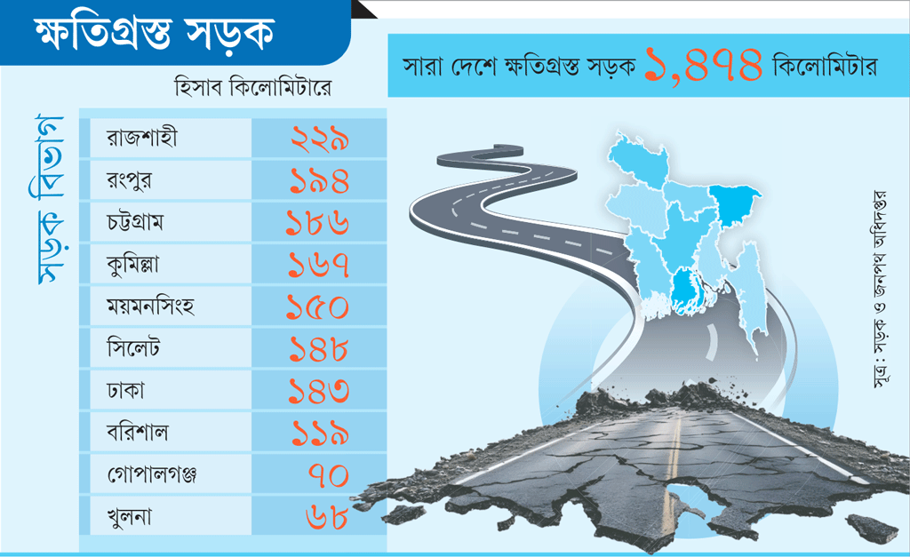 দেড় হাজার কিমি সড়ক ভাঙা