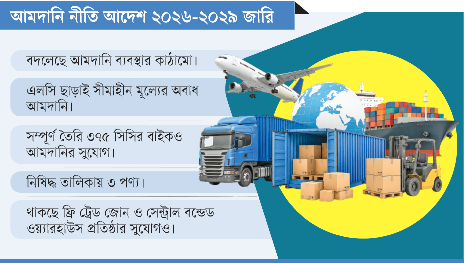 আমদানি নীতি আদেশ ২০২৬-২০২৯ জারি : আমদানিতে নিয়ন্ত্রণের বদলে ছাড়