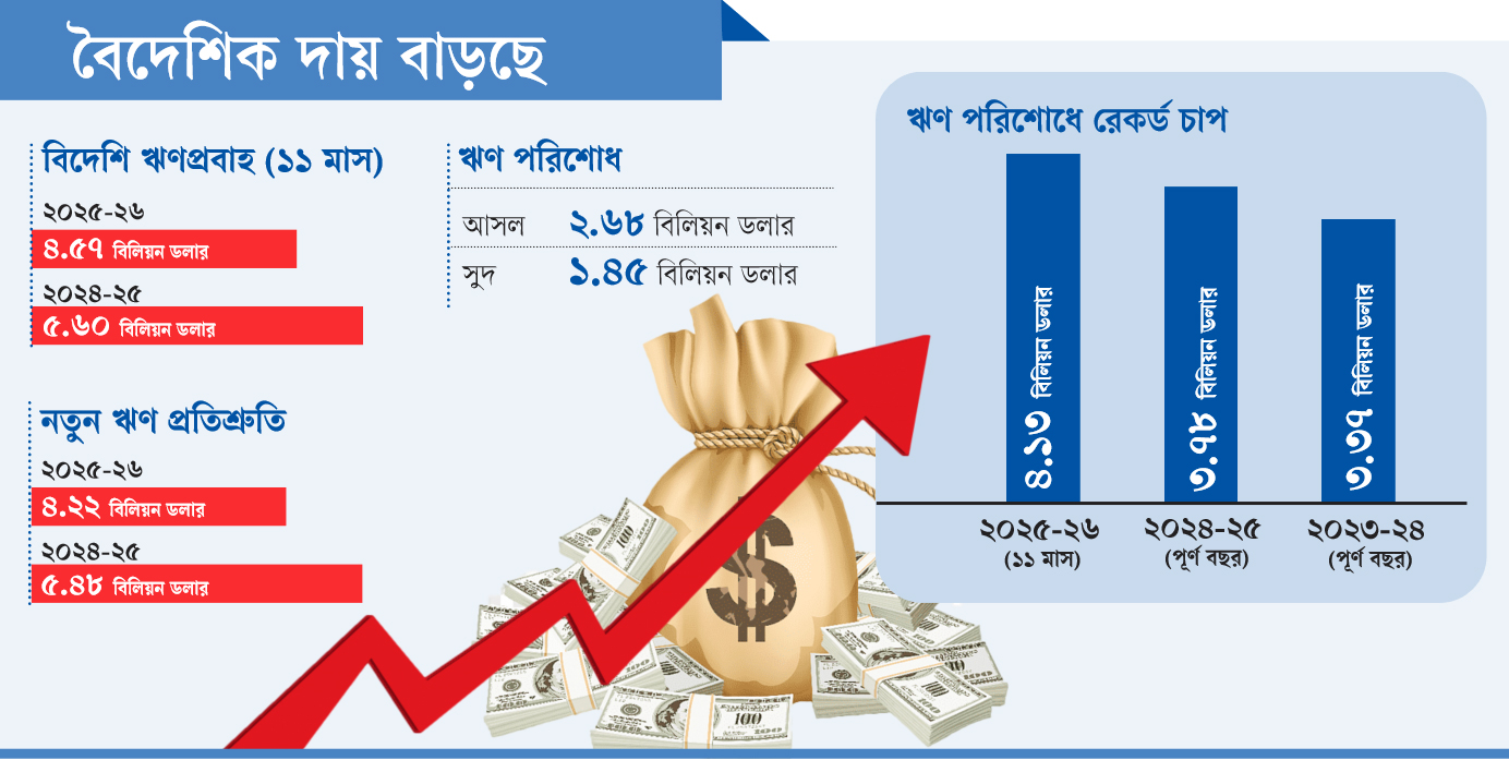 ঋণের টাকা ঋণেই যাচ্ছে