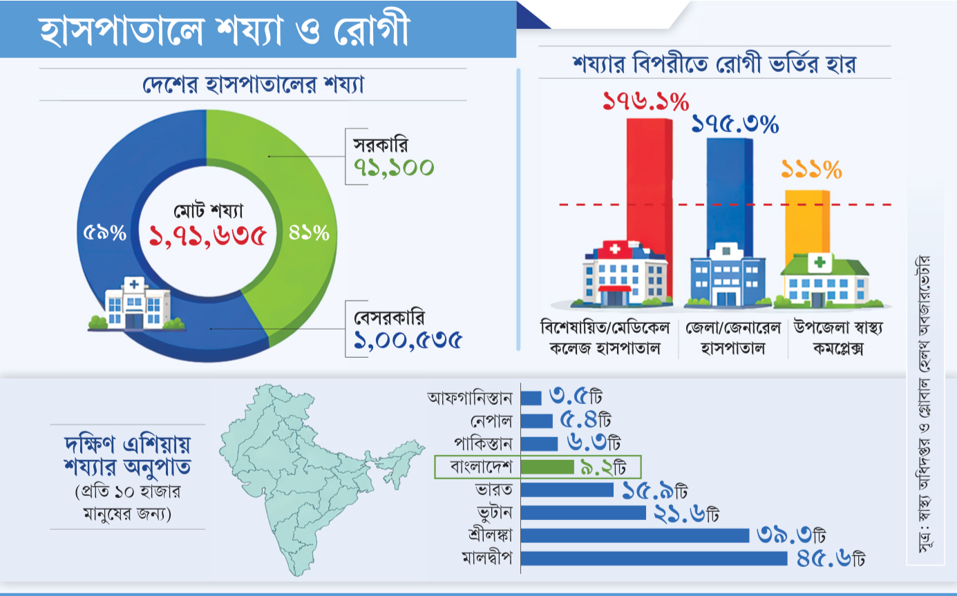হাজার মানুষের একটি শয্যা