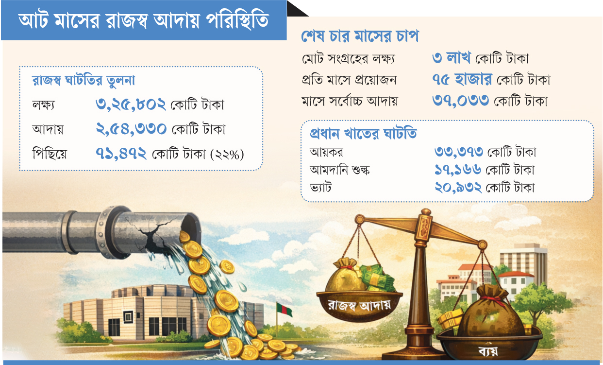 দিন দিন বাড়ছে ঘাটতির বোঝা