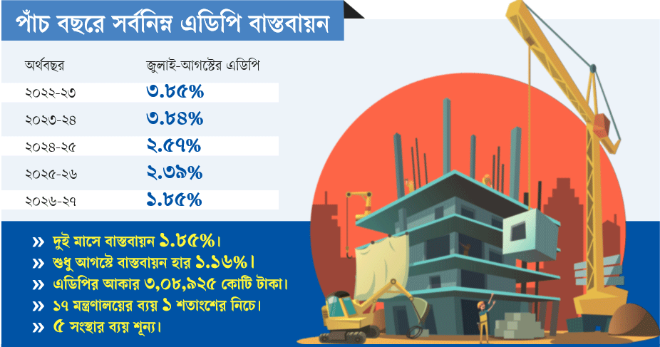 পাঁচ বছরে সর্বনিম্ন এডিপি বাস্তবায়ন: উন্নয়ন ব্যয়ে স্থবিরতা কাটেনি