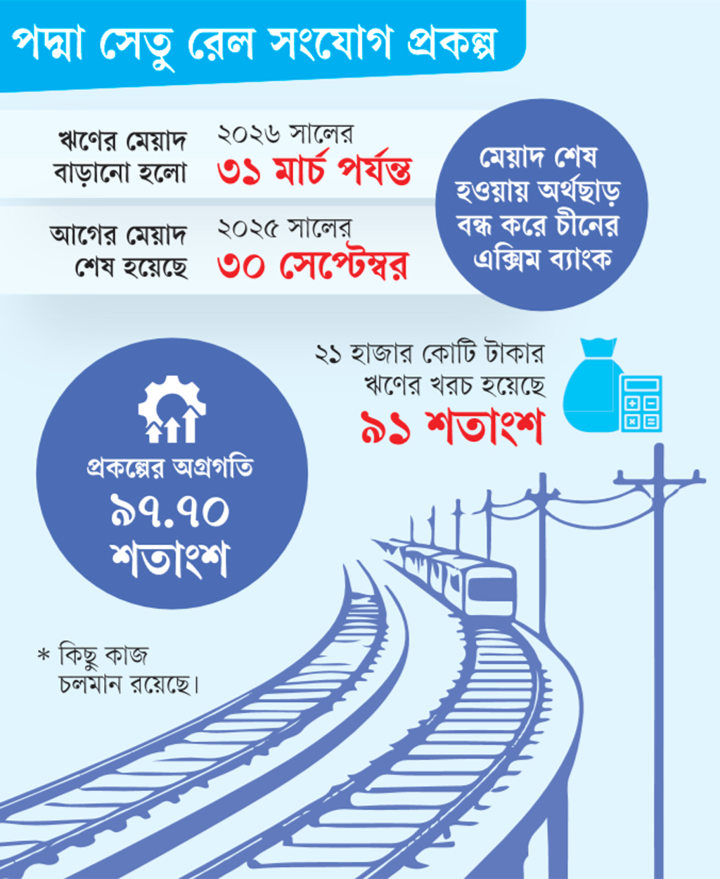 অর্থছাড় পেতে তৃতীয় দফা বাড়ল ঋণচুক্তির মেয়াদ