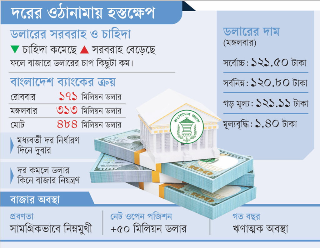 রিজার্ভে ডলার বাড়ানোর কৌশল কেন্দ্রীয় ব্যাংকের