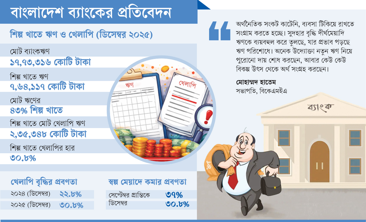 শিল্পঋণে অনিশ্চয়তা বাড়ছে