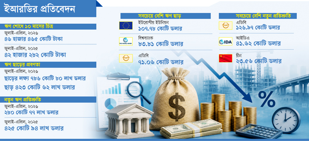 ইআরডির প্রতিবেদন: বিদেশি ঋণ শোধে বাড়ছে দায়