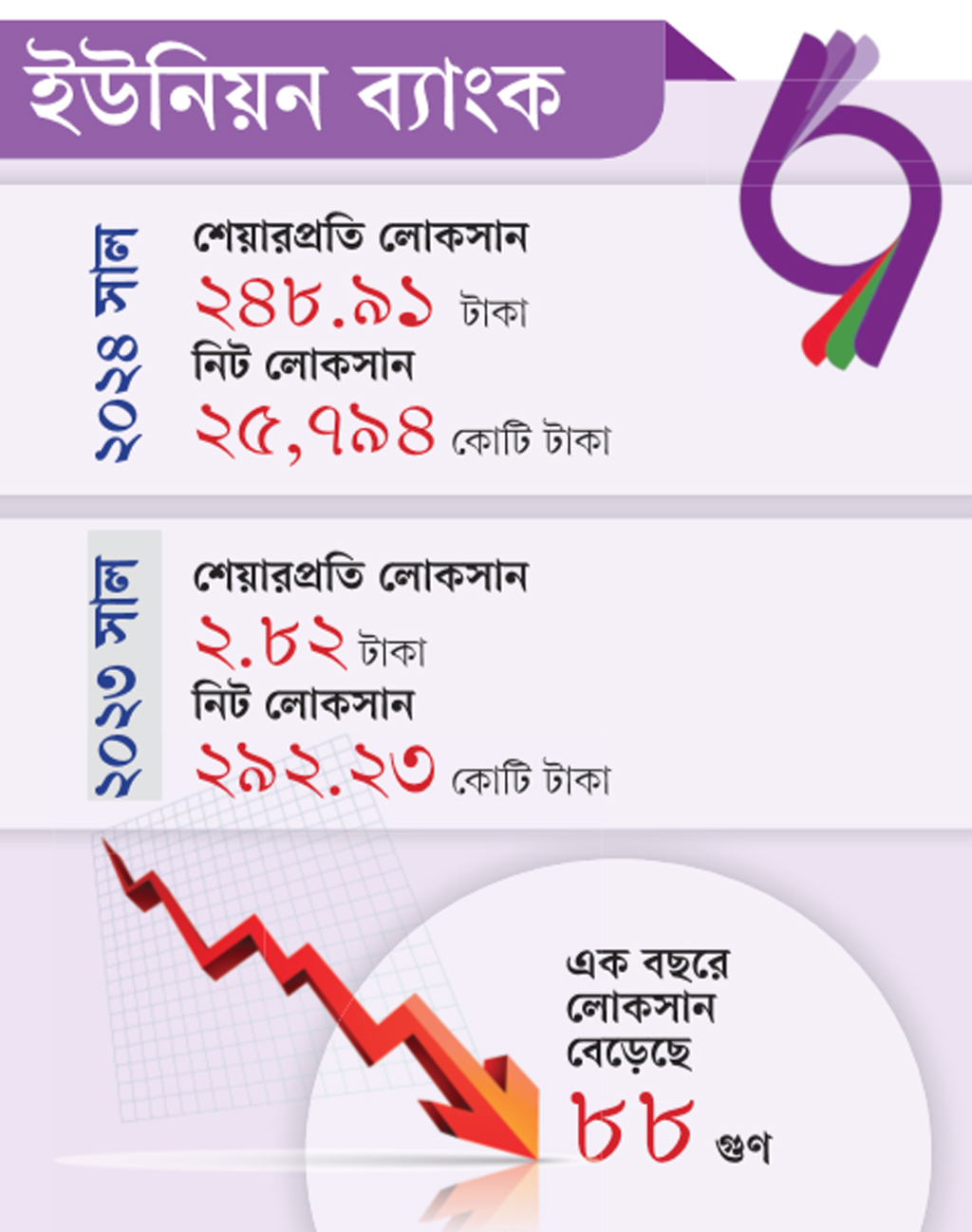 ১০ টাকার শেয়ারে ১ বছরে লোকসান ২৪৯ টাকা