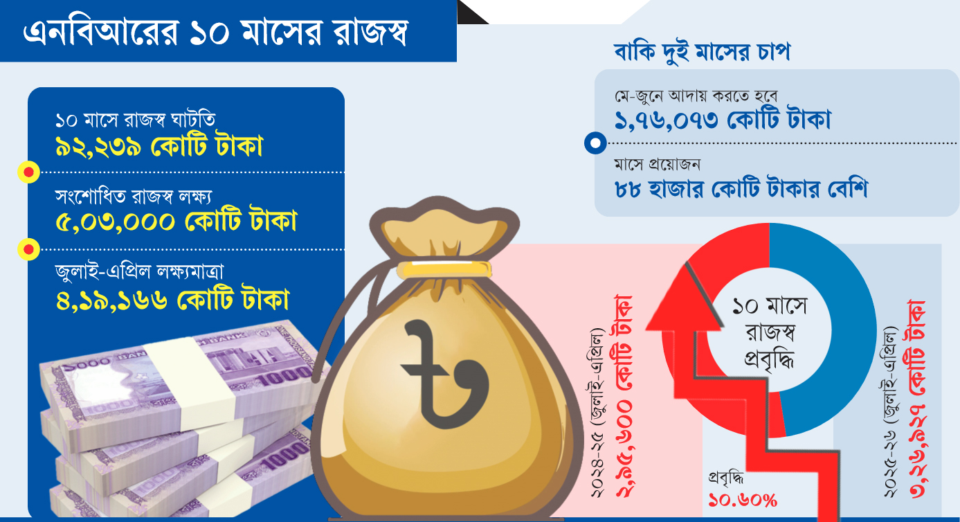 বড় লক্ষ্য রাজস্বে, কম আদায়