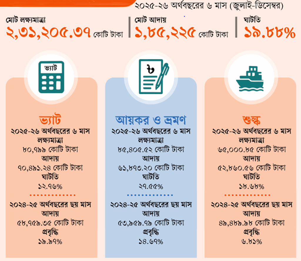 অর্থবছরের ৬ মাস: রাজস্ব লক্ষ্যপূরণে ব্যর্থ এনবিআর